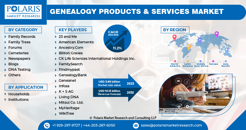 Genealogy Products & Services Market Size